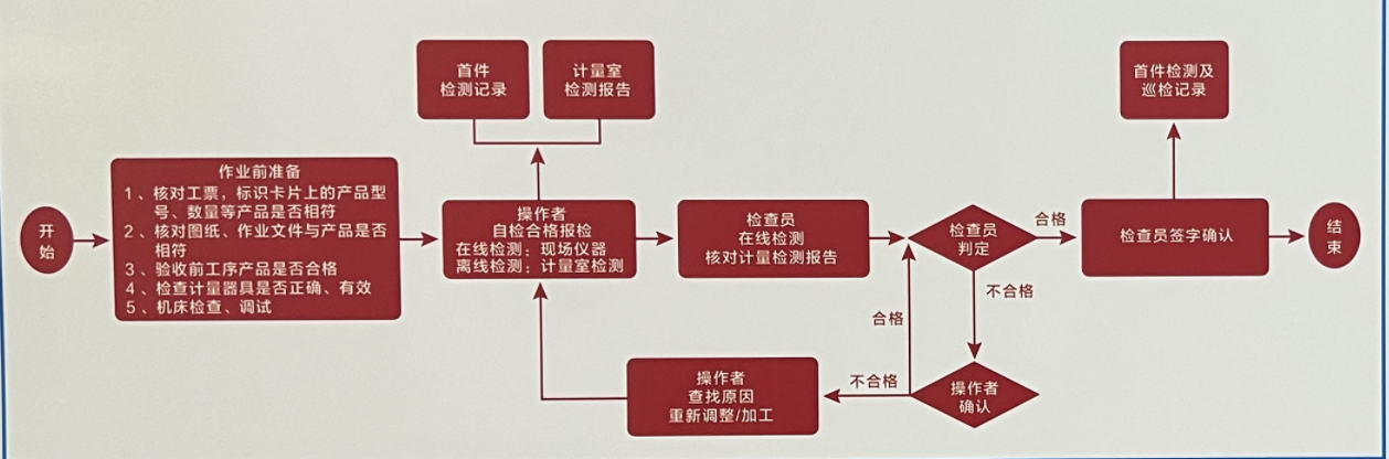 First Piece Inspection Flow Chart